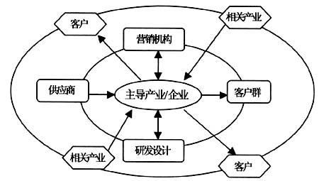 工作台供应链