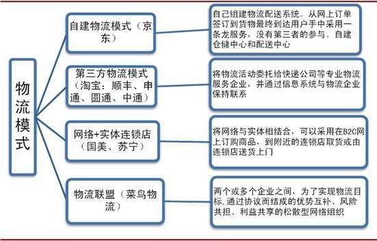 物流新常态模式